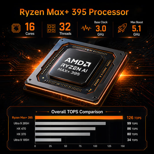 AI Mini PC with Ryzen AI Max+ 395 (16Cores, Upto 5.1GHz), 128GB LPDDR5X RAM Desktop Computer, Dual LAN (2.5GbE + 10GbE), WiFi 7, USB4.0, SD Reader, 4* Display, 8K