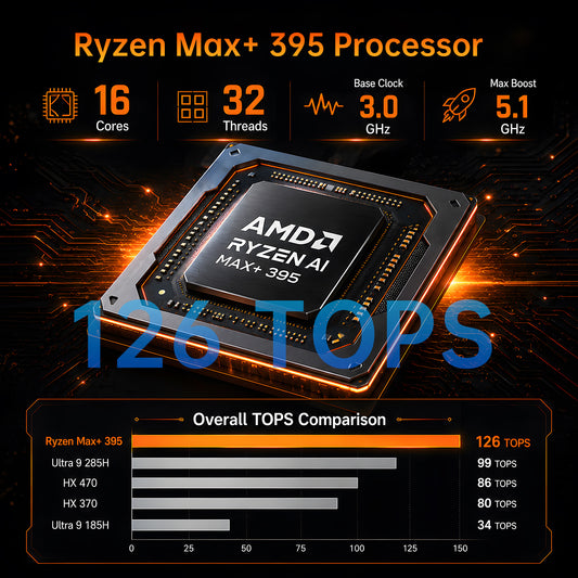 AI Mini PC with Ryzen AI Max+ 395 (16Cores, Upto 5.1GHz), 128GB LPDDR5X RAM AI Workstation PC, Dual LAN (2.5GbE + 10GbE), WiFi 7, USB4.0, SD Reader, 4* Display, 8K