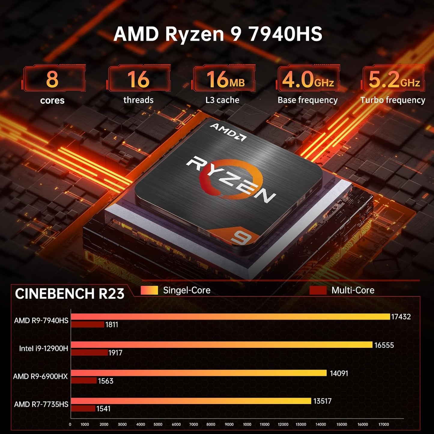 Mini Gaming PC with R9-7940HS/ R7-7840HS , Radeon 780M Graphics, 2.5G LAN, 2*HDMI, 1*USB-C, Wi-Fi 6e, Windows 11 Pro（COP））