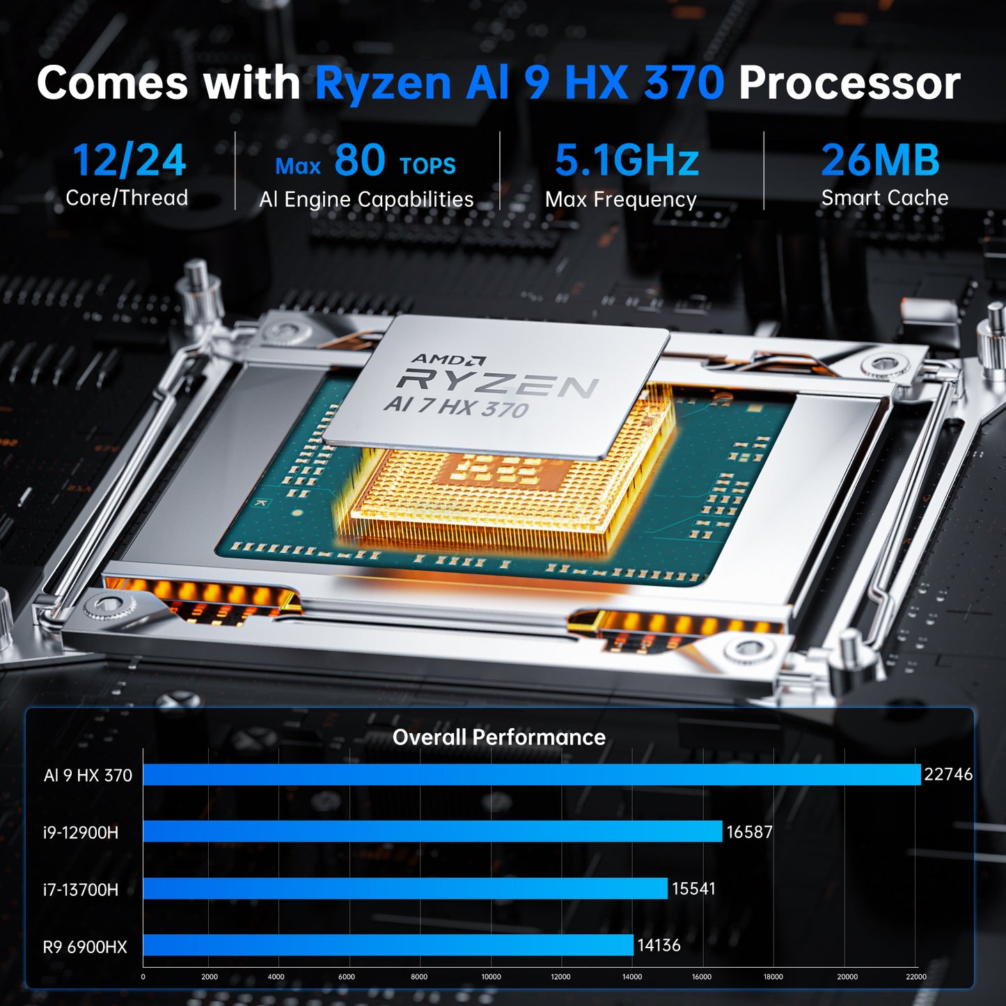 Mini AI PC with Ryzen AI 9 HX 370(12 Cores, Up to 5.1 GHz, Max 80 TOPS), 2 * 2.5G LAN, 1*HD, 1*DP, 1* USB4.0 Triple Display, Wi-Fi 6e, Windows 11 Pro